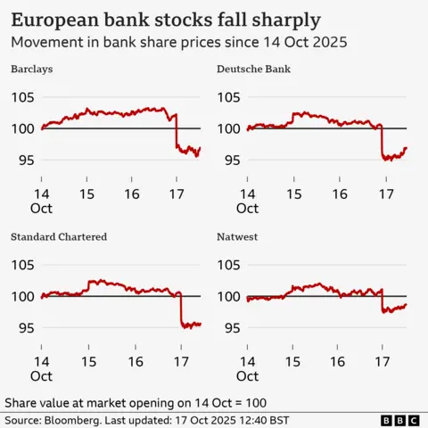 A line chart titled “European bank stocks fall sharply”, showing the movement in selected bank share prices since 14 October 2025. The figures are indexed so the share price at market opening on 14 October equals 100, with a fall in number representing a fall in share price relative to that point. The Barclays share price grew slightly until close of trading on 16 October, and then fell to an index value of 96.9 by around 12:40 on 17 October. Over the same period, Deutsche Bank’s index value fell to 96.8, Standard Chartered’s fell to 95.8, and Natwest’s fell to 98.8. The source is Bloomberg.