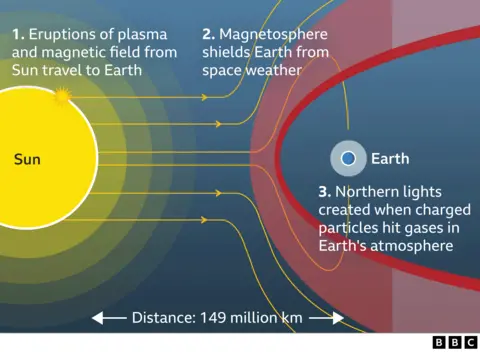 Une illustration de la façon dont les éruptions solaires interagissent avec la Terre pour produire des lumières aurorales