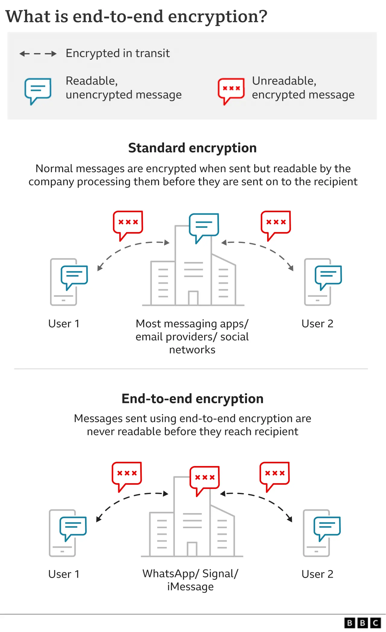 Infographic on end to end encryption