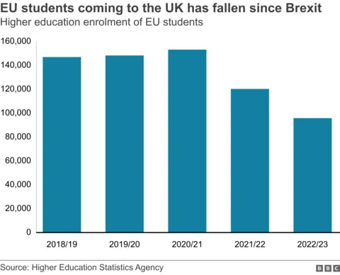 A vertical bar chart showing that the number of the EU students coming to the UK fell between 2018/19 and 2022/23, from about 150,000 to just under 100,000.
