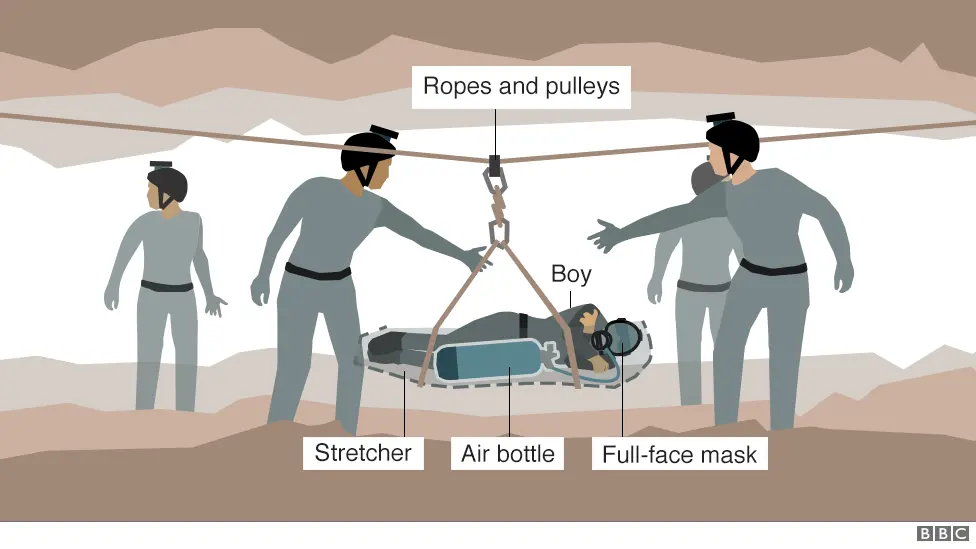 BBC Graphic: How boys were carried through the caves