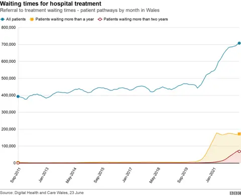 Longest waits chart