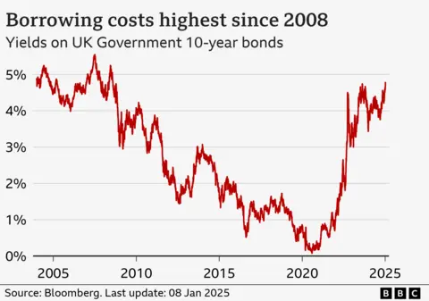 Line chart showing 10-year UK Government bond yields, from 2004 to January 2025. The yield was around 4.9% on 2 January 2004, and rose to a peak of 5.5% in July 2007. It then gradually fell to a low of 0.1% in August 2020, before starting to climb again. On 8 January 2025, it hit 4.8%, the highest figure since 2008.