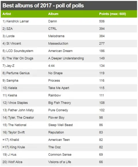 Top 20 albums of 2017