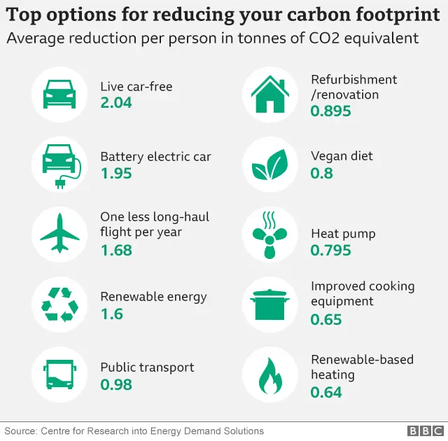 Infographic - top 10 options for reducing your carbon footprint