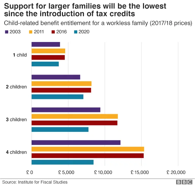 Chart showing the impact of cuts to child-related benefits