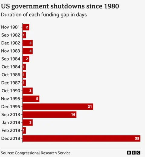 Tabela BBC porównuje, według długości, kilku zamknięć rządu USA od 1980 r. W większości przypadków zamknięcie trwało tylko kilka dni - z trzema godnymi uwagi wyjątkami. W grudniu 1995 r. Zamknięcie trwało 21 dni. We wrześniu 2013 r. Minęło 16 dni. A w grudniu 2018 r. Minęło 35 dni