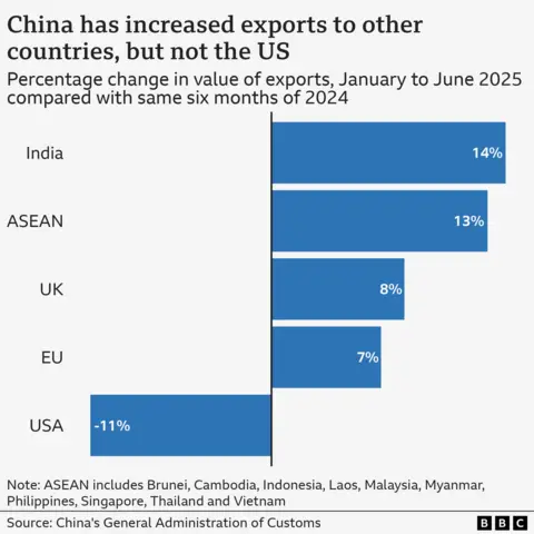 A plan that shows the growing China with India, the United Kingdom, the ASEAN and the European Union, but the contract with the United States. 
