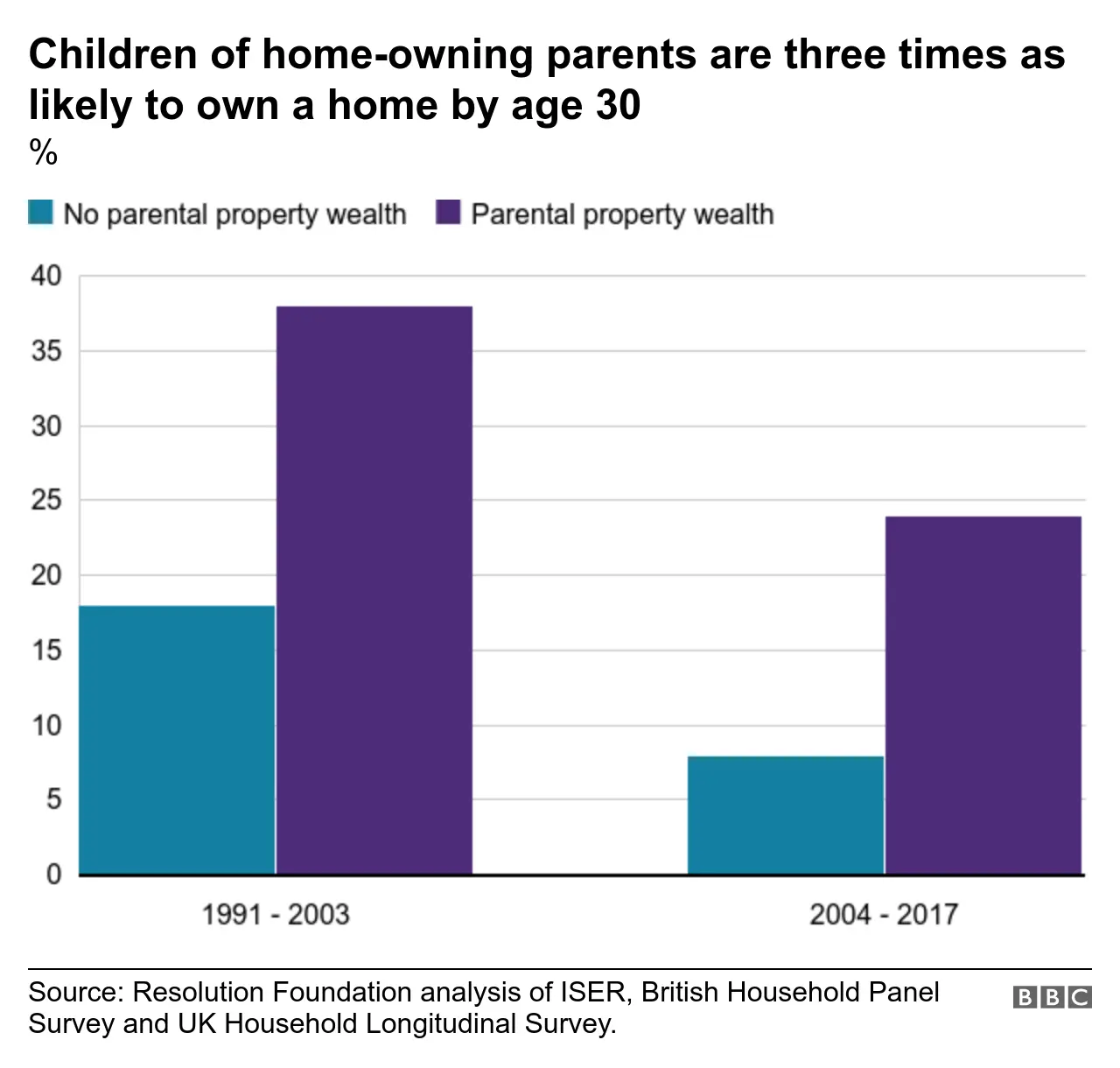 Chart showing that children of homeowners are three times more likely to get on the property ladder by 30