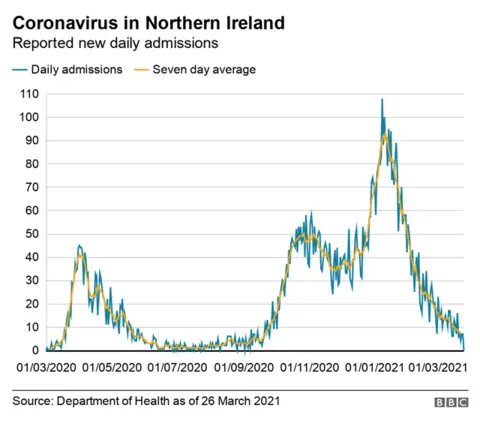 Covid daily admissions graph