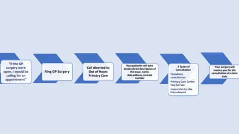 Dr S McCaffrey, Clinical Lead, Out of Hours Primary Care A blue diagram of six arrows. The first: "If the GP surgery were open, I would be calling for an appointment. The second: "Ring GP Surgery." The third: "Call diverted to Out of Hours Primary Care." The fourth: "details (brief description of the issue, name, dob,address, contact number." The fifth: "3 Types of 
Consultation
Telephone 
consultation
Primary Care Centre 
face to Face
Home Visit for the 
Housebound." The Sixth: "Your surgery will invoice you for the consultation at a later date."