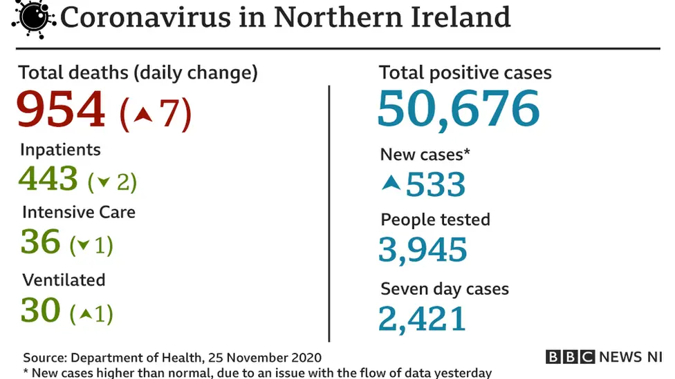 Coronavirus figures for Northern Ireland