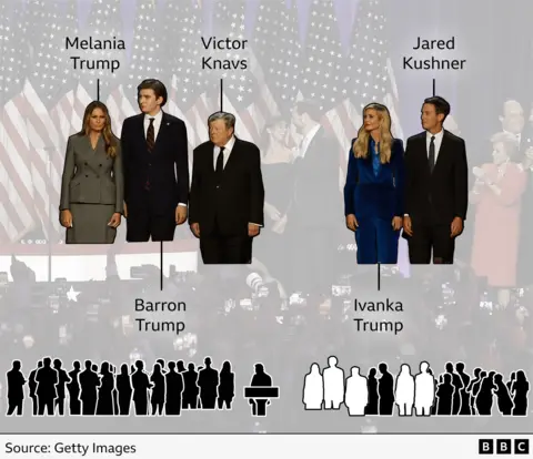 Photos showing where Trump's immediate family was on stage. To Trump's left was his wife Melania, with his son Barron and father Victor Knavs. Jared Kushner stood with his wife