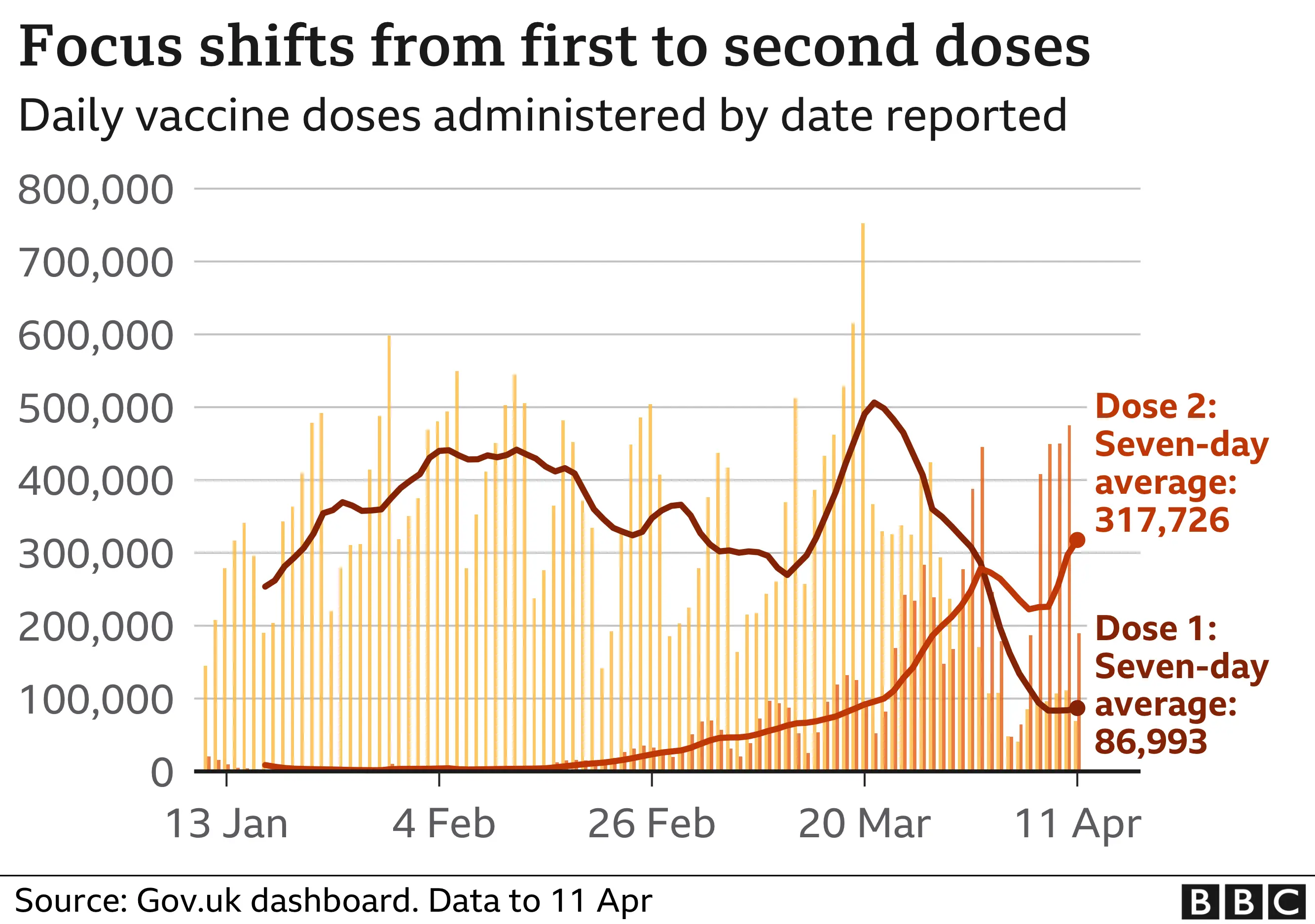 Graph showing the number of people vaccinated in the UK