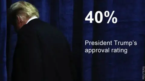 40% - President Trump's approval rating