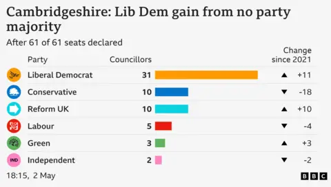 Bar chart showing result of council election in Cambridgeshire: Lib Dem gain from no party majority. Liberal Democrat Councillors 31 Change since 2021 +11, Conservative Councillors 10 Change since 2021 -18, Reform UK Councillors 10 Change since 2021 +10, Labour Councillors 5 Change since 2021 -4, Green Councillors 3 Change since 2021 +3, Independent Councillors 2 Change since 2021 -2. After 61 of 61 seats declared.