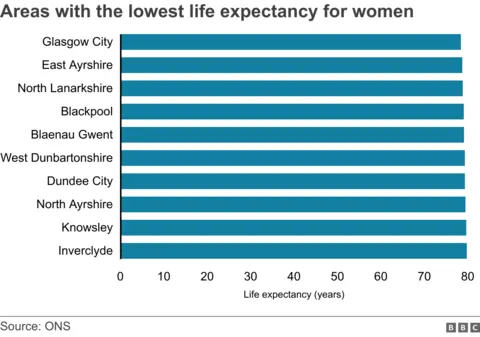 Areas with the lowest life expectancy for women. . The graph shows the ten local areas in Britain with the lowest average life expectancy for women. Glasgow city has the lowest, with East Ayrshire in second. Seven of the areas on the chart are in Scotland, including Glasgow, East Ayrshire, West Dunbartonshire, Dundee City, North Ayrshire and Inverclyde.