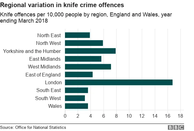 Chart showing knife crime in the different regions of England and Wales