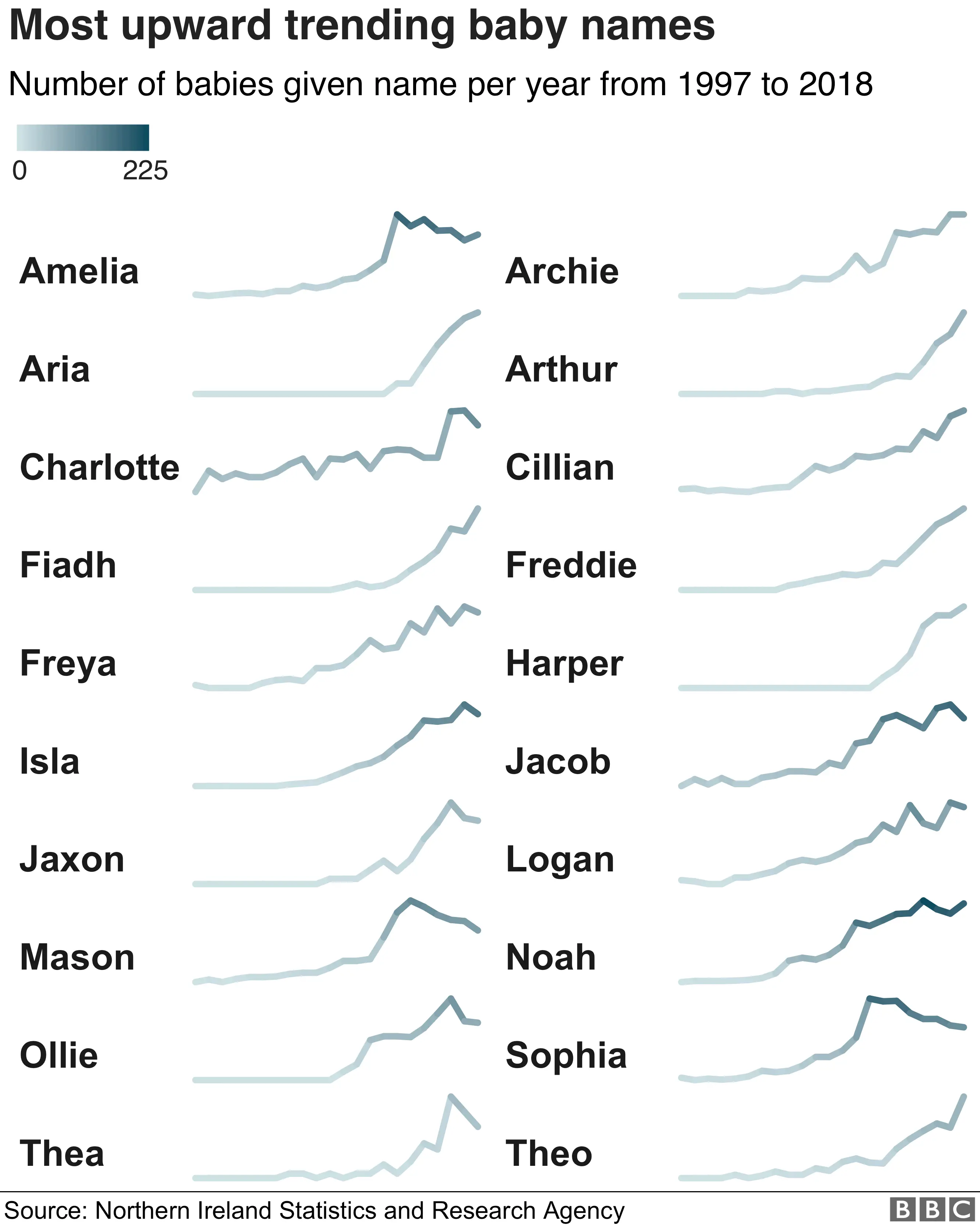 upward trend of baby names Northern Ireland 2018