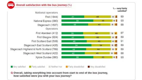 Transport Focus Overall satisfaction table