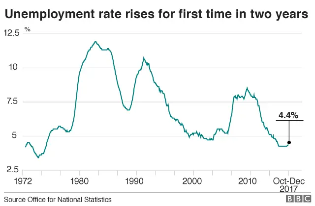 Unemployment rate