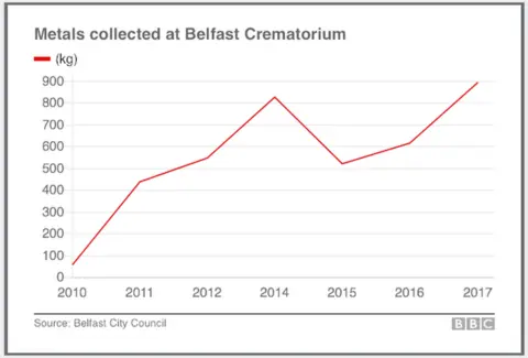 A table outlining data provided by Belfast City Council on the amount of metal collected from Roselawn crematorium since 2010.