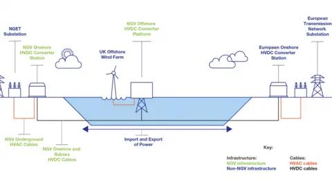 National Grid A diagram of how the plans would work between the UK and Belgium