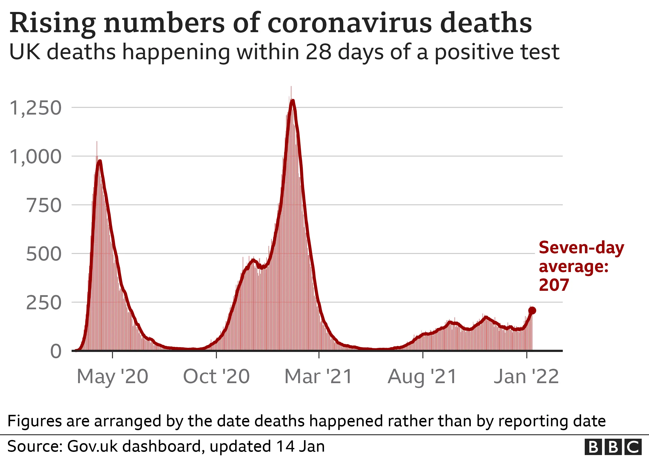 Timeseries of deaths happening each day within 28 days of a positive coronavirus test