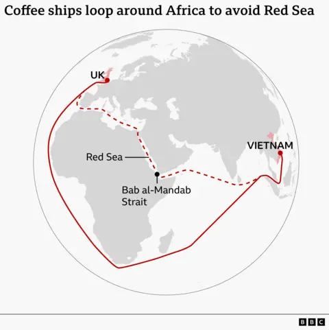 World map showing coffee shipping routes from Vietnam to the UK, with a dashed line marking the usual route through the Red Sea and Bab al‑Mandab Strait, and a longer solid line looping around the southern tip of Africa to avoid the Red Sea.