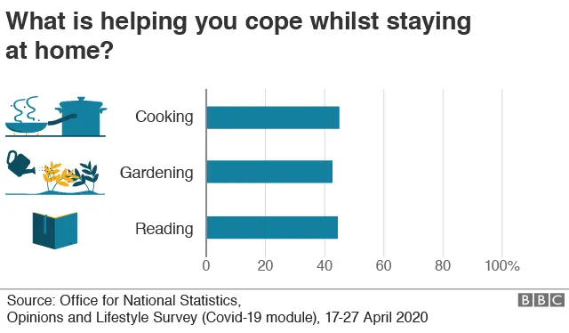 Chart showing more than four in 10 Britons are turning to cooking, gardening or reading (45%, 42%, 44%) - or all three - to help deal with current restrictions, according to the ONS.