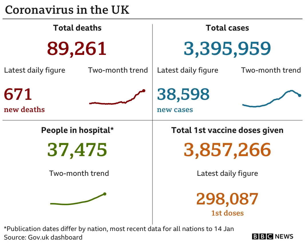 Daily Covid figures chart