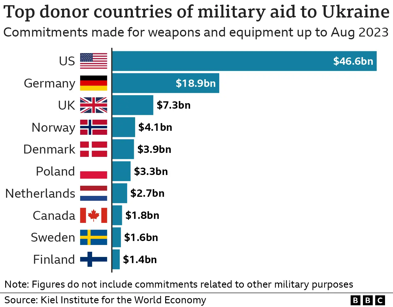 Diagram som viser de største giverlandene for militær bistand til Ukraina