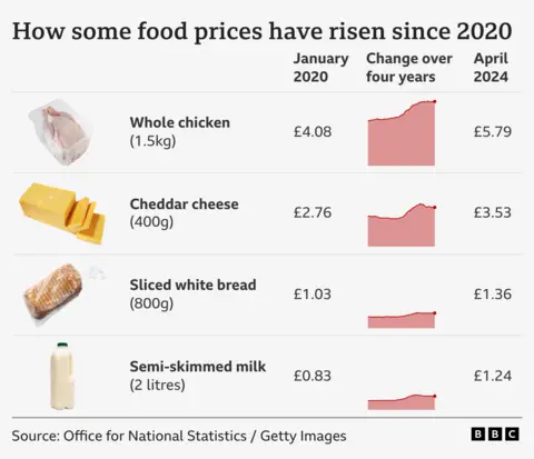 Food prices chart
