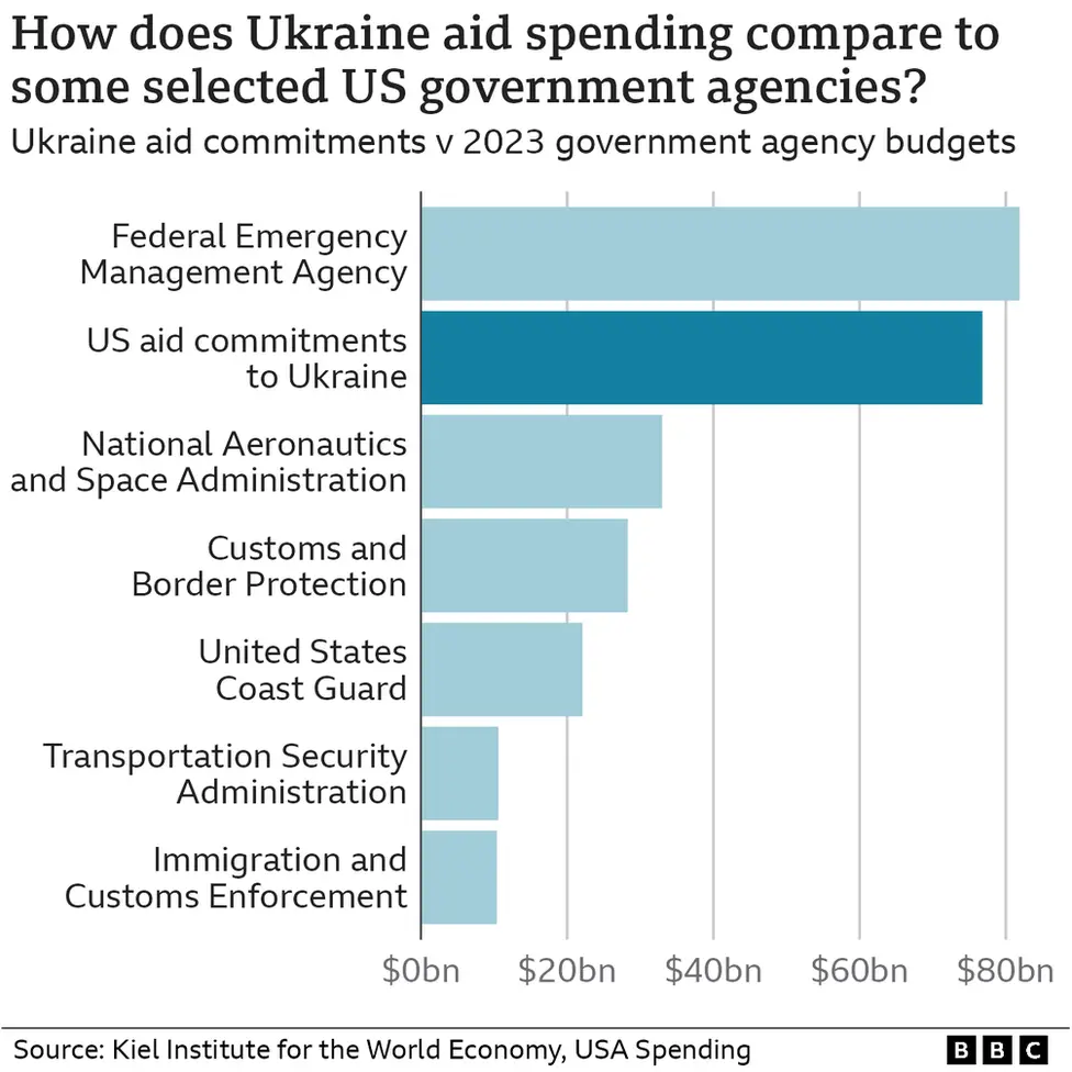 Diagram som sammenligner amerikanske utgifter i Ukraina med andre budsjetter til forskjellige amerikanske offentlige etater