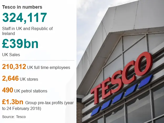 Tesco data