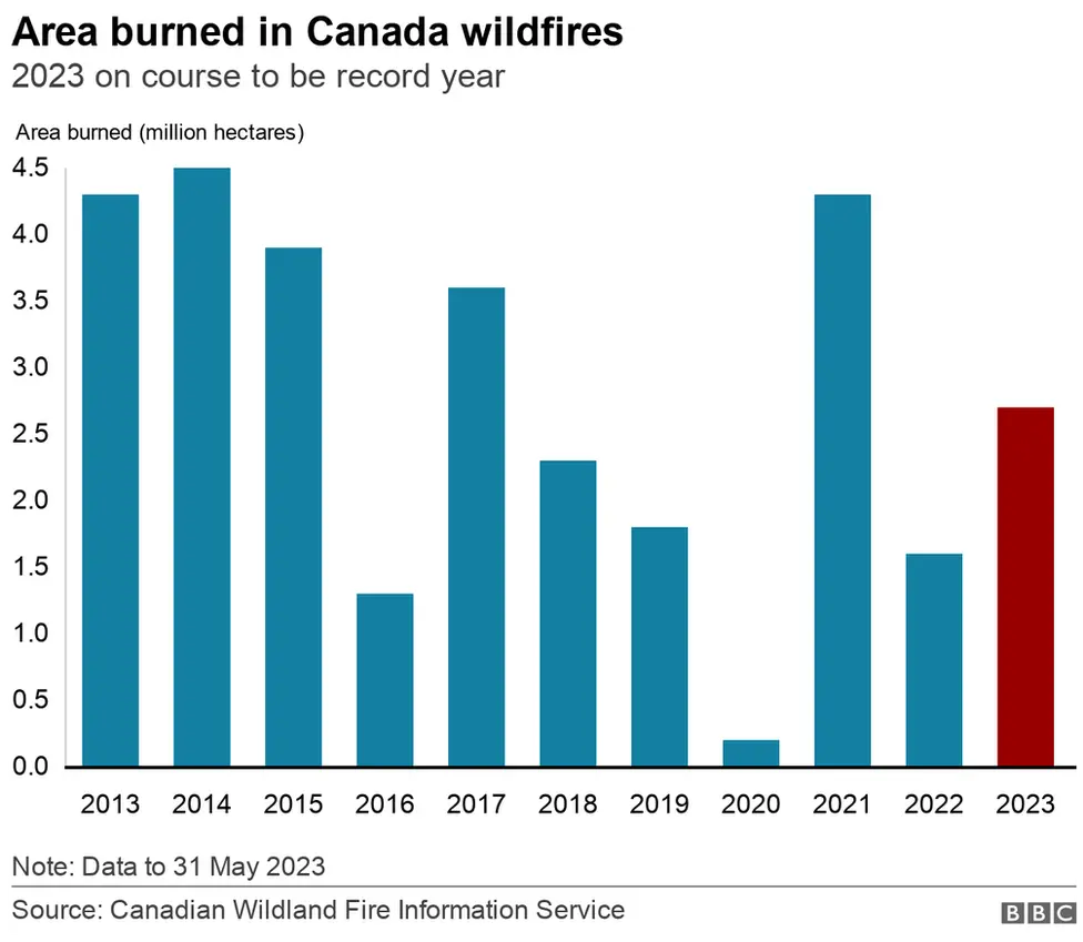 A bar graph showing the area burned in wildfires in Canada each year since 2013.