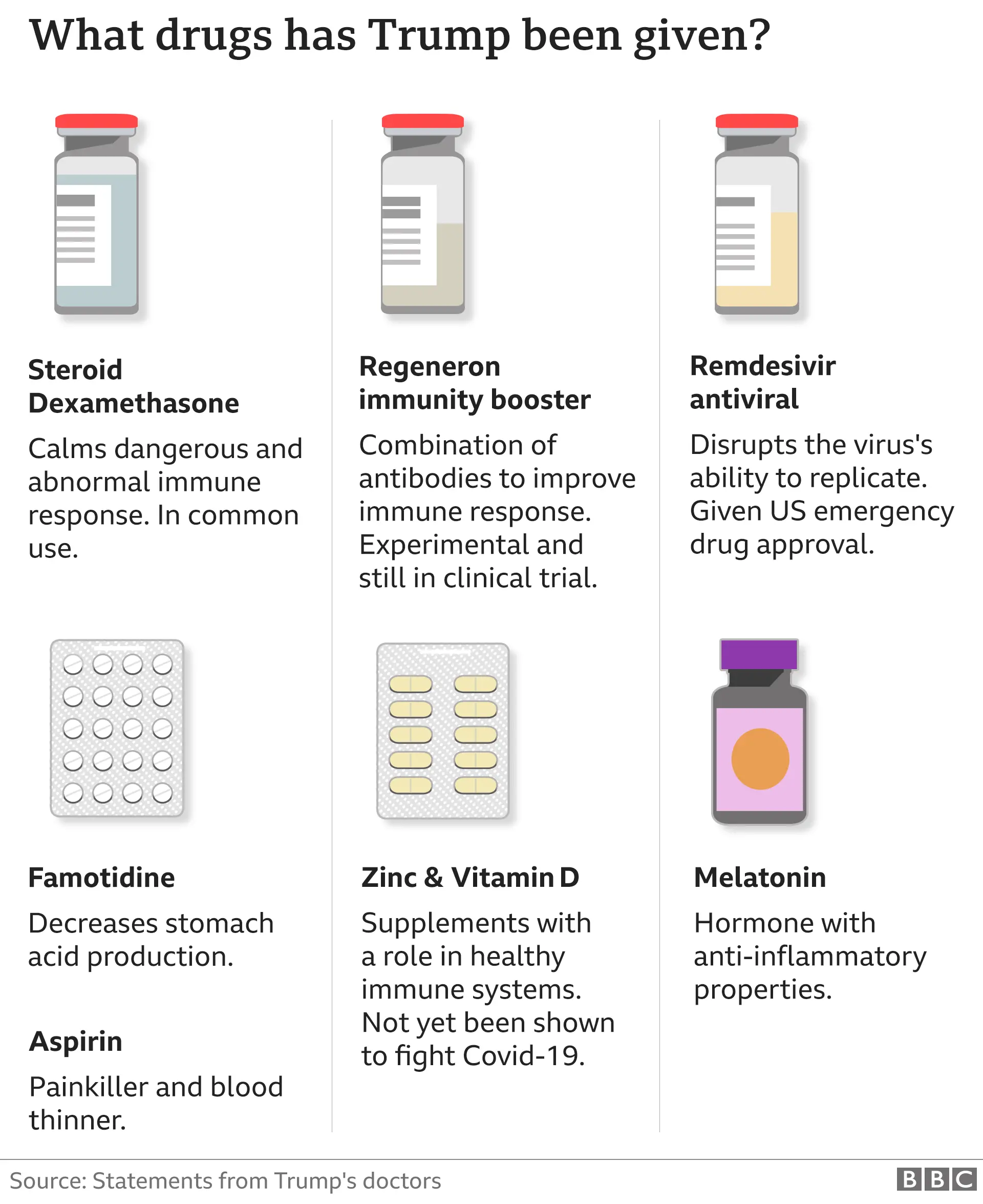 Graphic showing the drugs Mr Trump has been taking, according to doctors