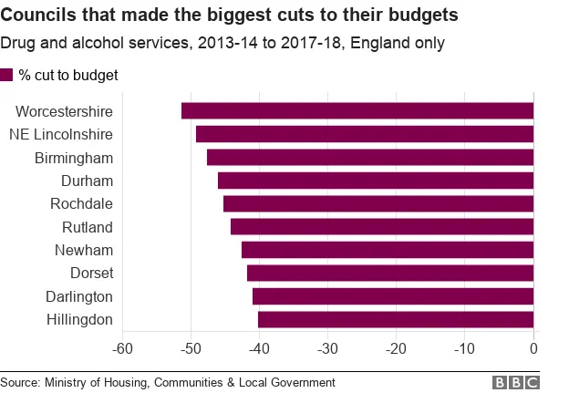 Chart showing which councils have made the biggest cuts to their drug and alcohol service budgets