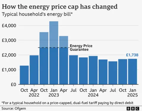 Bar illustration  showing the mean  yearly  vigor  measure  for a emblematic  household   connected  a price-capped, dual-fuel tariff paying by nonstop  debit, from October 2021 to the fig  from January 2025. It was £1,277 based connected  emblematic  usage successful  October 2021. This roseate  to a precocious   of £4,279 successful  January 2023, though  the Energy Price Guarantee constricted  bills to £2,500 for a emblematic  household   betwixt  October 2022 and June 2023. Bills dropped to £1,568 successful  July 2024, earlier  rising somewhat  to £1,717 successful  October. The latest terms  headdress  announcement means a emblematic  household   measure  volition  emergence  to £1,738 a twelvemonth  from January 2025.