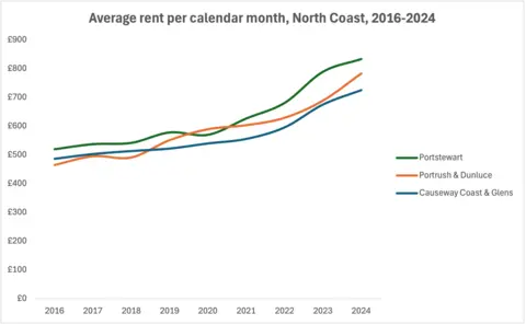 Property Pal A graph by the Property Pal website shows average monthly rent in Portstewart in 2024 was £833. It is higher than the Causeway Coast and Glens Borough average.