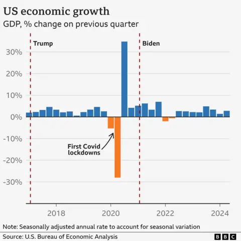 Crecimiento económico de EE.UU. en BBC News