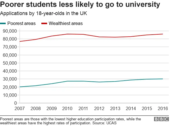 Chart showing applications by poor and rich students