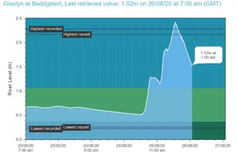 Natural Resources Wales A graph showing the level of the River Glaslyn at Beddgelert