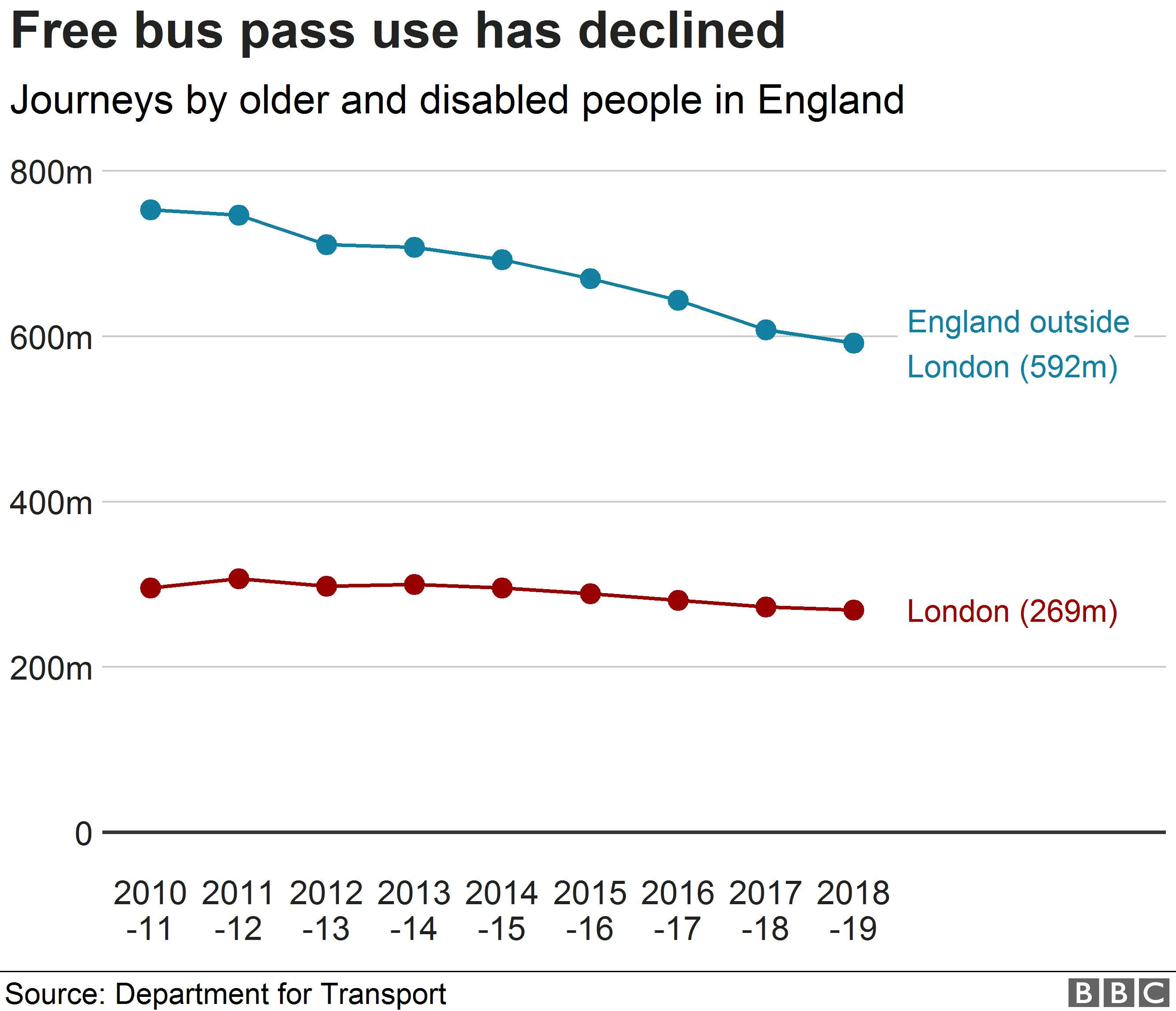 Free bus pass use line chart