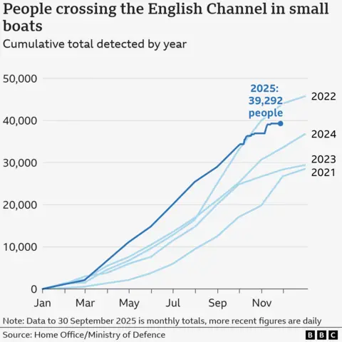A line chart showing the number of people crossing the English Channel in small boats by year between 2021 and 2025. All years tend to start with lower numbers, under 10,000 until at least June, then increase significantly between August and November. 2021 is the lowest total at about 28,000, while 2022 is the highest with more than 45,000 crossings. Figures to 27 November 2025 show 39,292 crossings