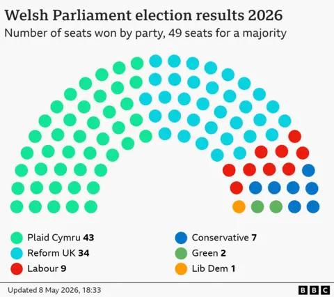 Graphic showing the make-up of the parties in the Senedd after the final results came in
