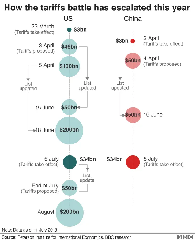 Tariff timeline