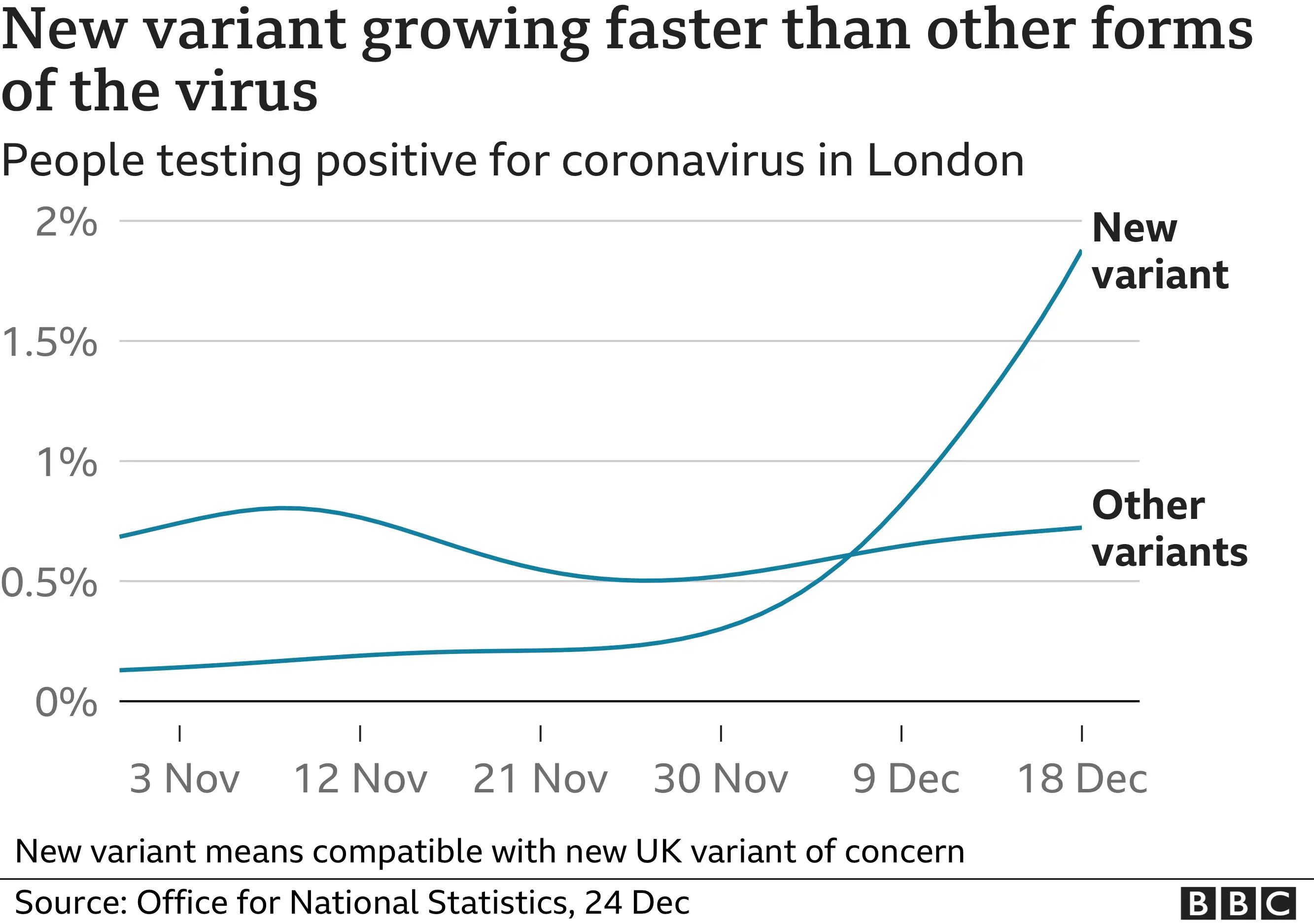 New variant growing faster than other variants in London