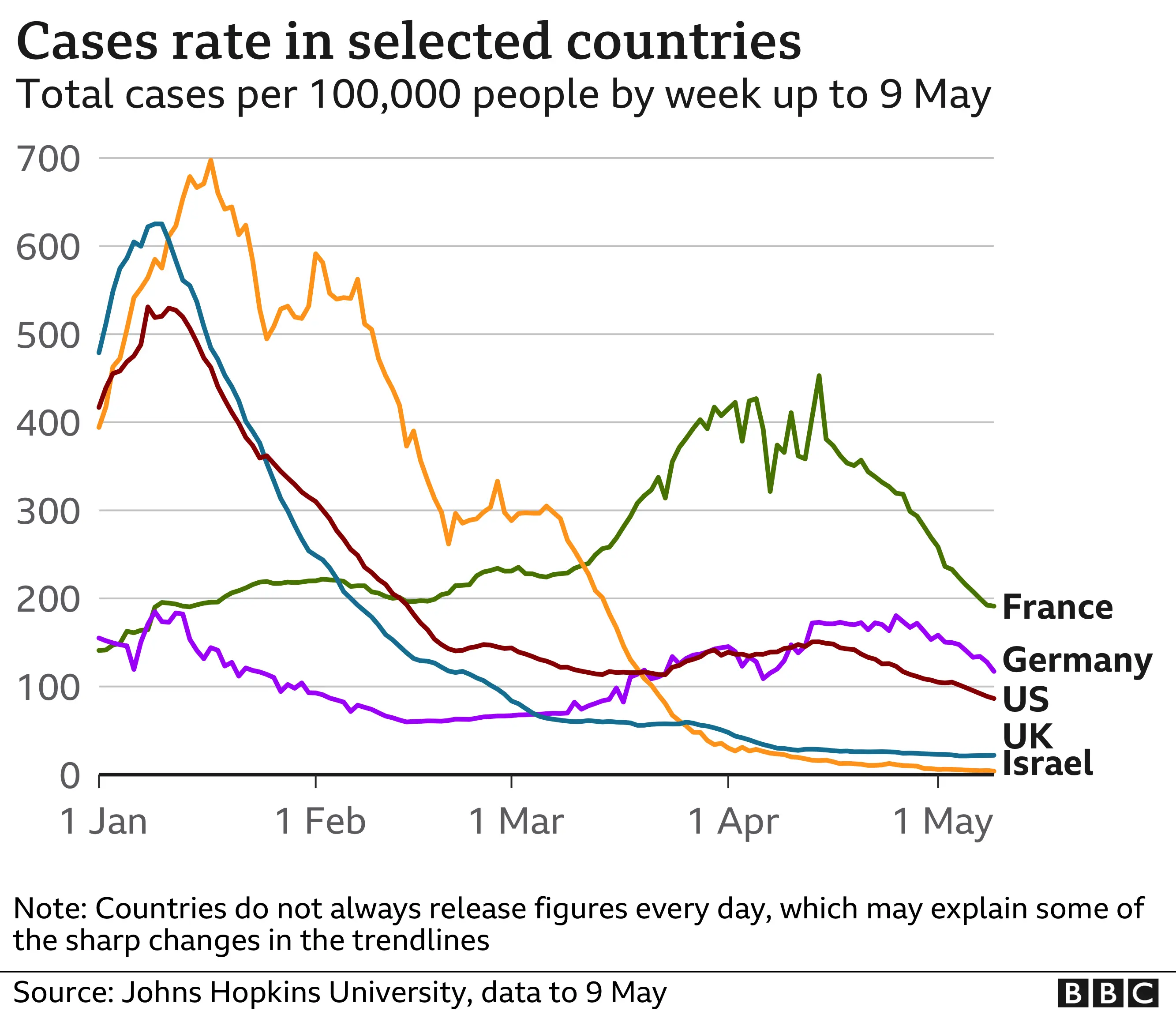 Chart showing infection levels