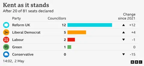 Graphic showing number of KCC seats won so far